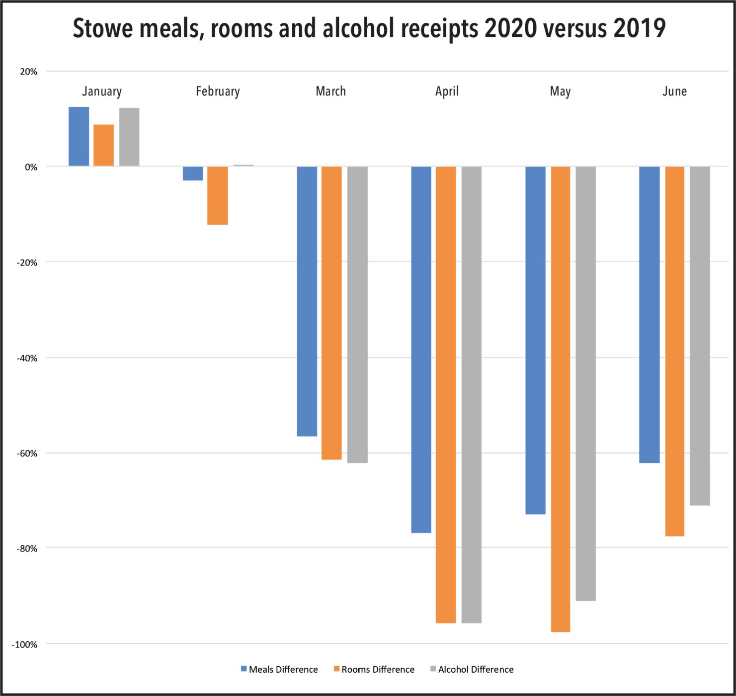 Stowe meals, rooms and alcohol receipts 2020 versus 2019